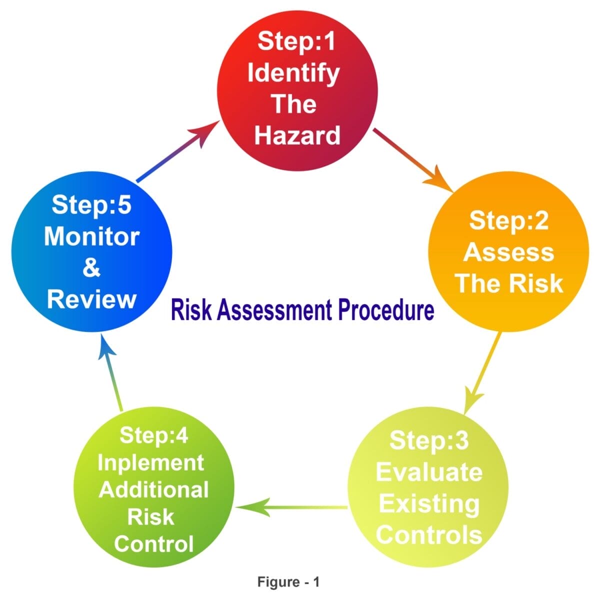 Diagram showing the five hazard control steps: Identify the Hazard, Assess the Risk, Evaluate Existing Controls, Implement Additional Risk Control, and Monitor & Review.