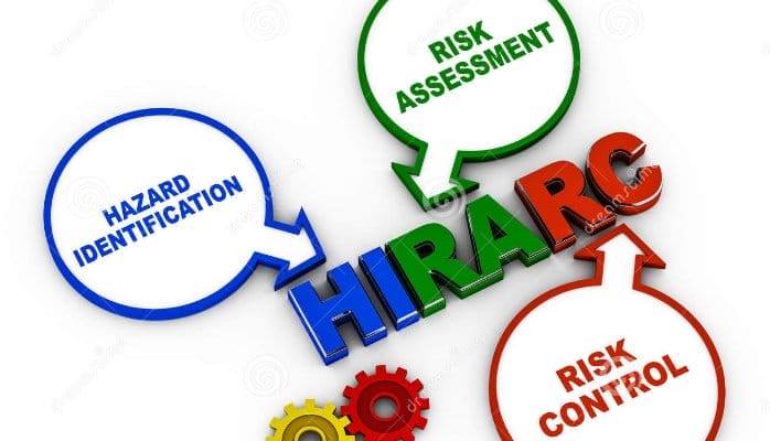 Diagram illustrating the hazard control steps of hazard identification, risk assessment, and risk control, represented by labeled arrows and gears.