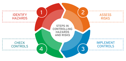 Diagram showing the four hazard control steps: Identify Hazards, Assess Risks, Implement Controls, and Check Controls."